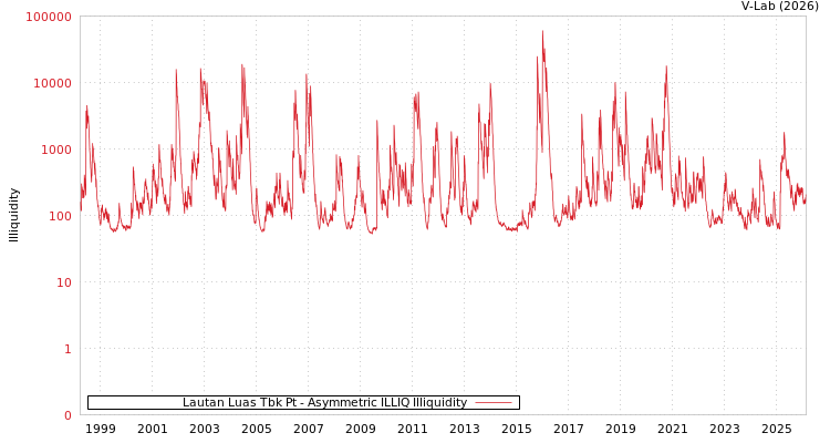 graph of Lautan Luas Tbk Pt ILLIQ-AMEM