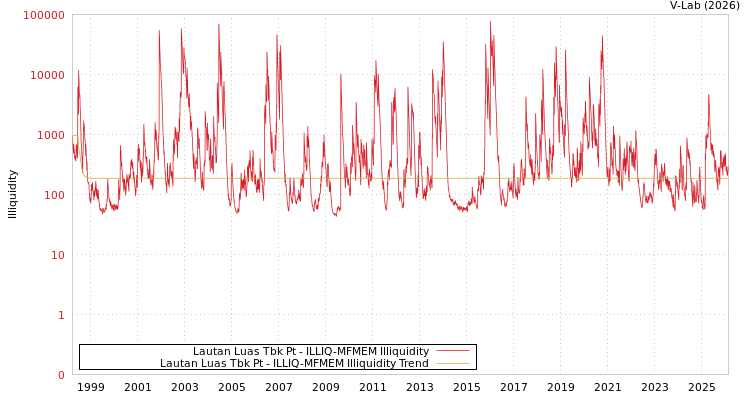 graph of Lautan Luas Tbk Pt ILLIQ-MFMEM