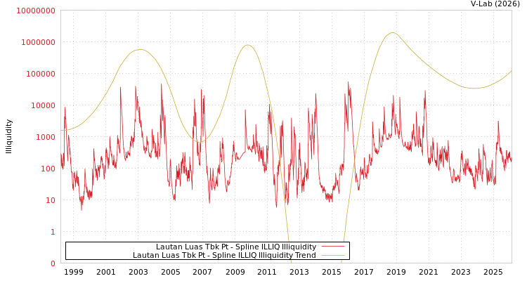 graph of Lautan Luas Tbk Pt ILLIQ-SMEM