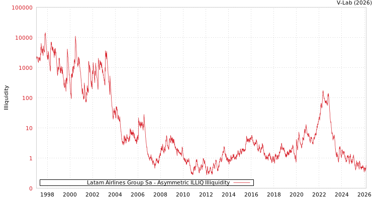 graph of Latam Airlines Group Sa ILLIQ-AMEM