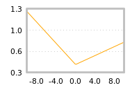 Impact of return on liquidity tomorrow
