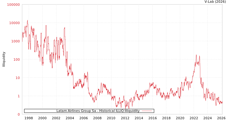 graph of Latam Airlines Group Sa ILLIQ-HIST