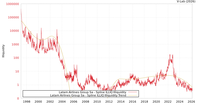 graph of Latam Airlines Group Sa ILLIQ-SMEM