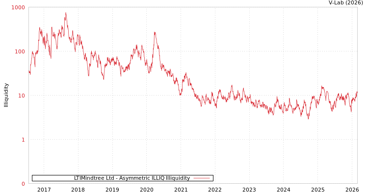 graph of LTIMindtree Ltd ILLIQ-AMEM
