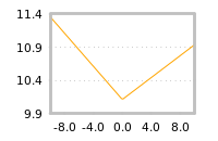 Impact of return on liquidity tomorrow