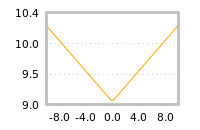 Impact of return on liquidity tomorrow