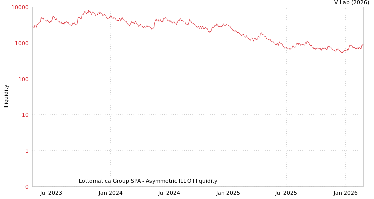 graph of Lottomatica Group SPA ILLIQ-AMEM