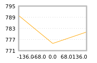 Impact of return on liquidity tomorrow