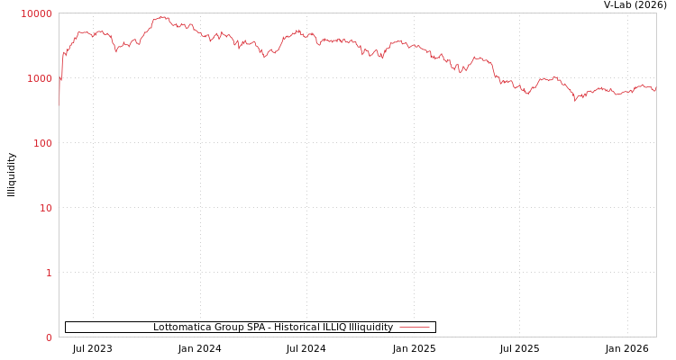 graph of Lottomatica Group SPA ILLIQ-HIST