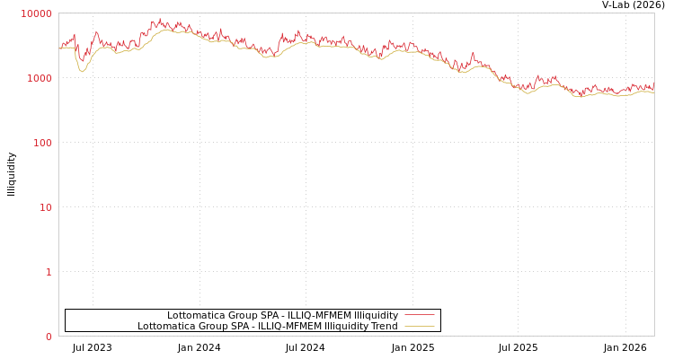 graph of Lottomatica Group SPA ILLIQ-MFMEM