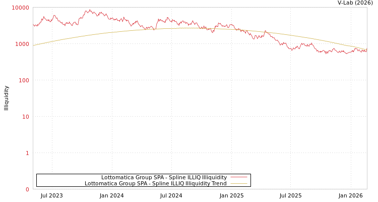 graph of Lottomatica Group SPA ILLIQ-SMEM
