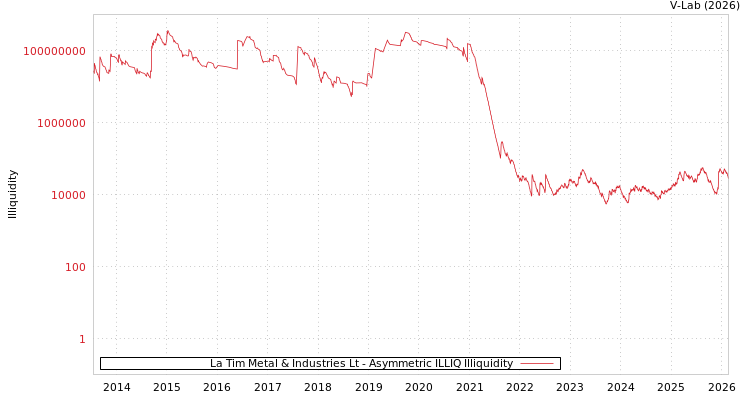 graph of La Tim Metal & Industries Lt ILLIQ-AMEM
