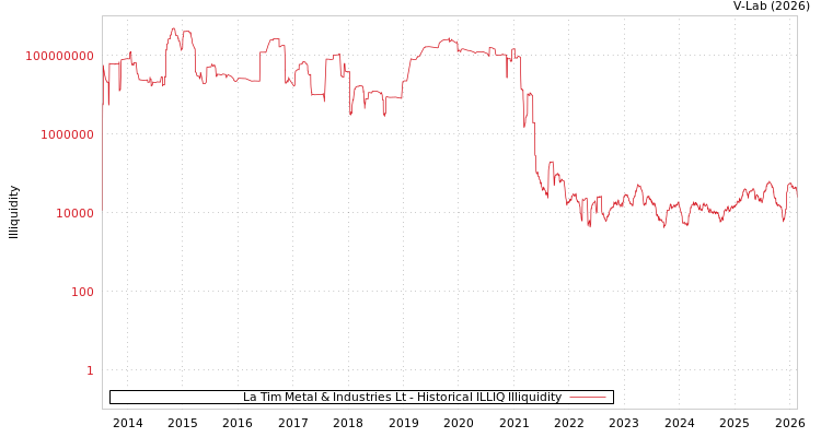 graph of La Tim Metal & Industries Lt ILLIQ-HIST