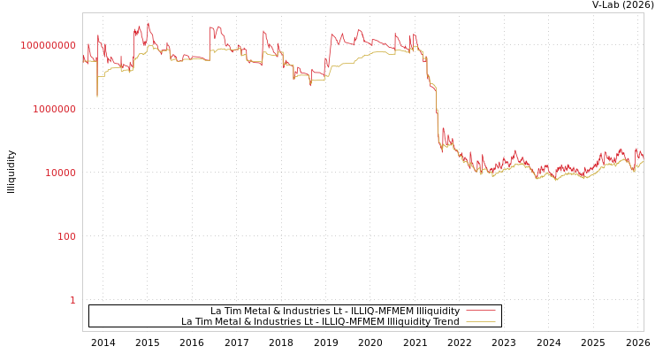 graph of La Tim Metal & Industries Lt ILLIQ-MFMEM