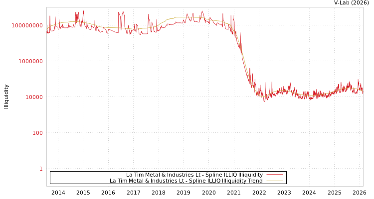 graph of La Tim Metal & Industries Lt ILLIQ-SMEM