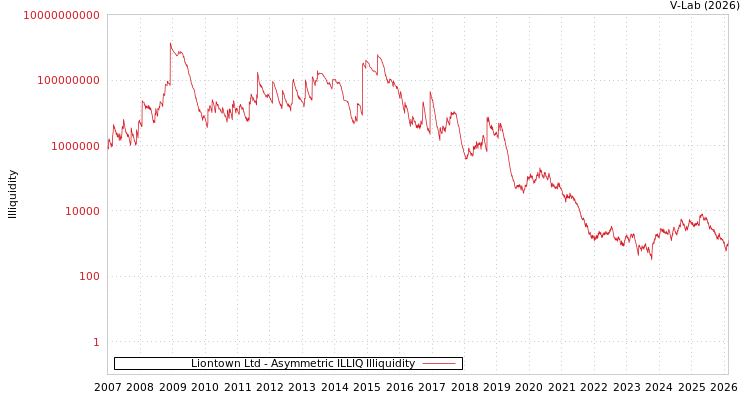 graph of Liontown Ltd ILLIQ-AMEM