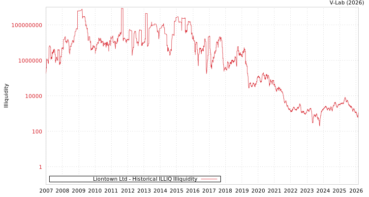 graph of Liontown Ltd ILLIQ-HIST