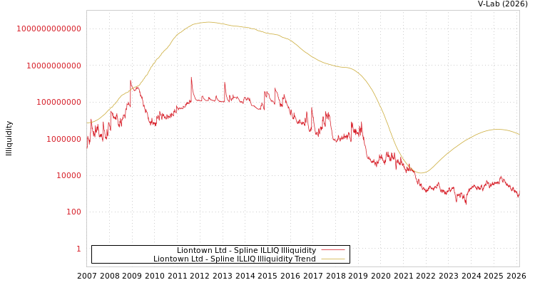 graph of Liontown Ltd ILLIQ-SMEM