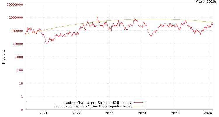 graph of Lantern Pharma Inc ILLIQ-SMEM