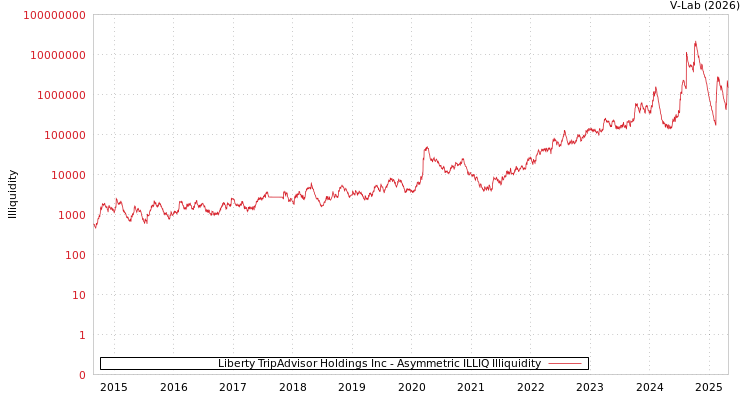 graph of Liberty TripAdvisor Holdings Inc ILLIQ-AMEM