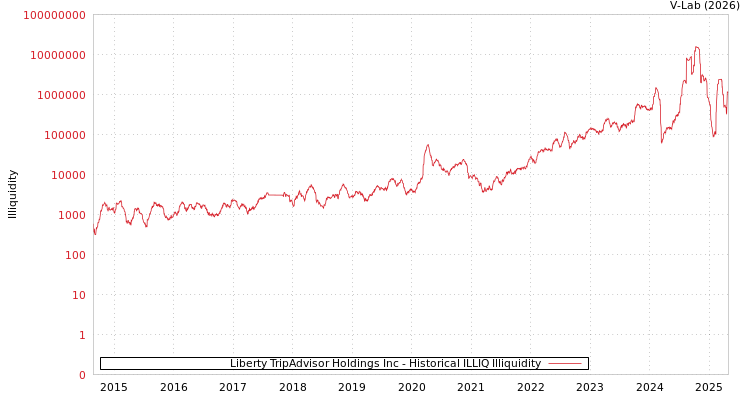 graph of Liberty TripAdvisor Holdings Inc ILLIQ-HIST