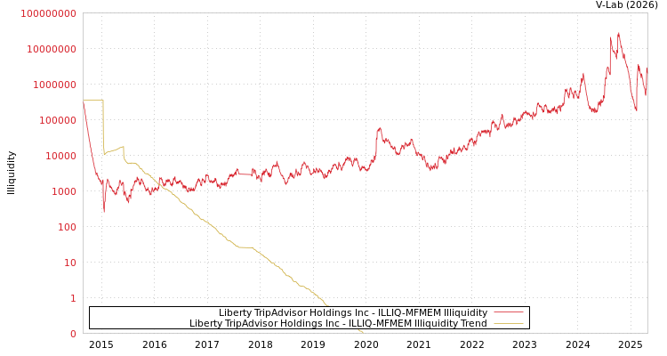 graph of Liberty TripAdvisor Holdings Inc ILLIQ-MFMEM