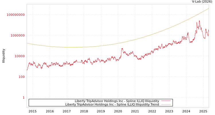 graph of Liberty TripAdvisor Holdings Inc ILLIQ-SMEM