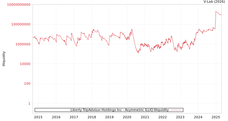 graph of Liberty TripAdvisor Holdings Inc ILLIQ-AMEM