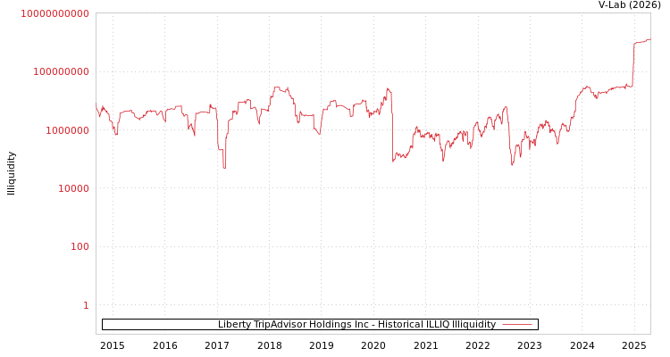graph of Liberty TripAdvisor Holdings Inc ILLIQ-HIST