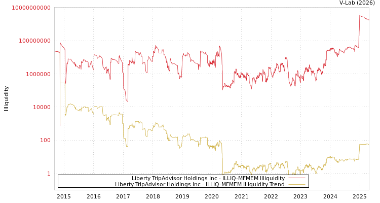graph of Liberty TripAdvisor Holdings Inc ILLIQ-MFMEM