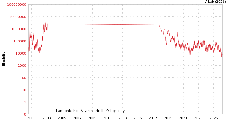 graph of Lantronix Inc ILLIQ-AMEM