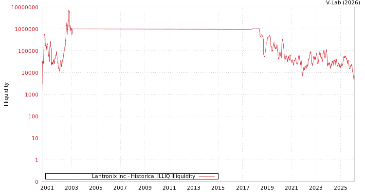 graph of Lantronix Inc ILLIQ-HIST
