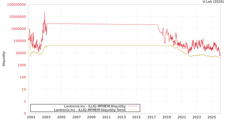 graph of Lantronix Inc ILLIQ-MFMEM