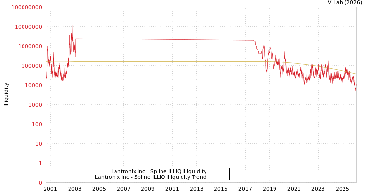 graph of Lantronix Inc ILLIQ-SMEM