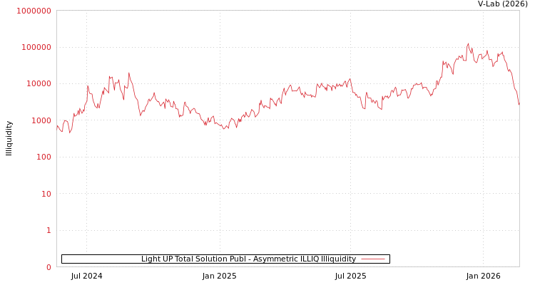 graph of Light UP Total Solution Publ ILLIQ-AMEM