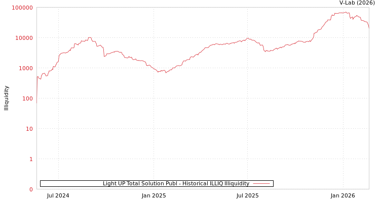 graph of Light UP Total Solution Publ ILLIQ-HIST