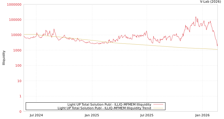 graph of Light UP Total Solution Publ ILLIQ-MFMEM