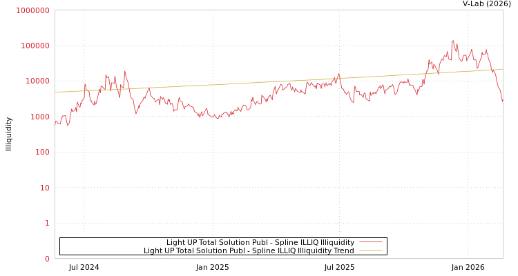 graph of Light UP Total Solution Publ ILLIQ-SMEM