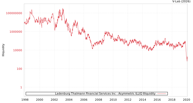 graph of Ladenburg Thalmann Financial Services Inc ILLIQ-AMEM