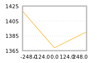Impact of return on liquidity tomorrow
