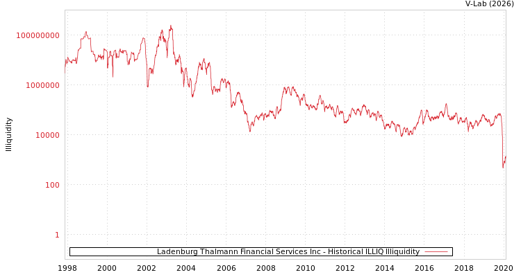 graph of Ladenburg Thalmann Financial Services Inc ILLIQ-HIST