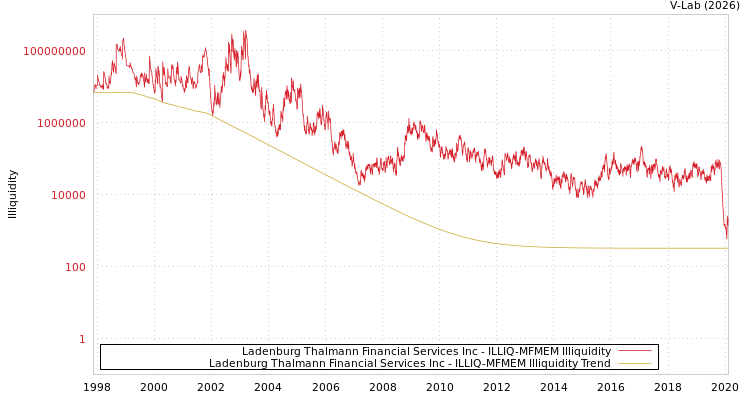 graph of Ladenburg Thalmann Financial Services Inc ILLIQ-MFMEM
