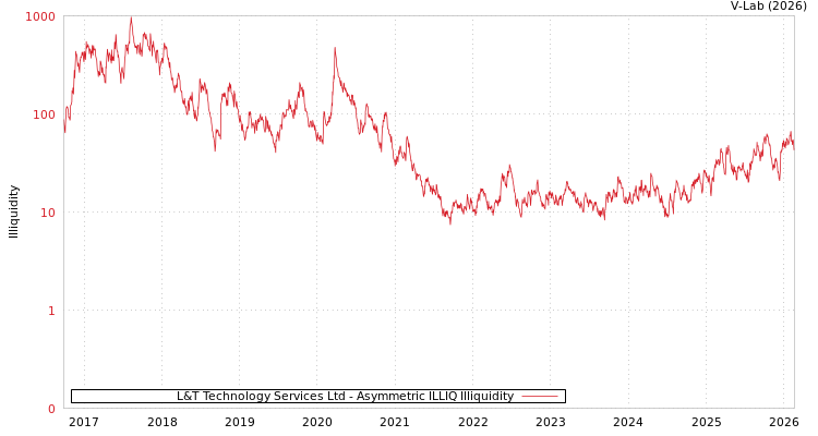 graph of L&T Technology Services Ltd ILLIQ-AMEM