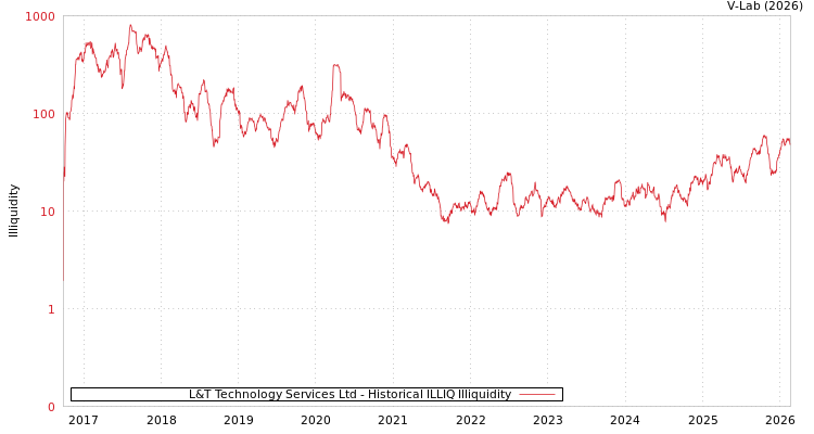 graph of L&T Technology Services Ltd ILLIQ-HIST