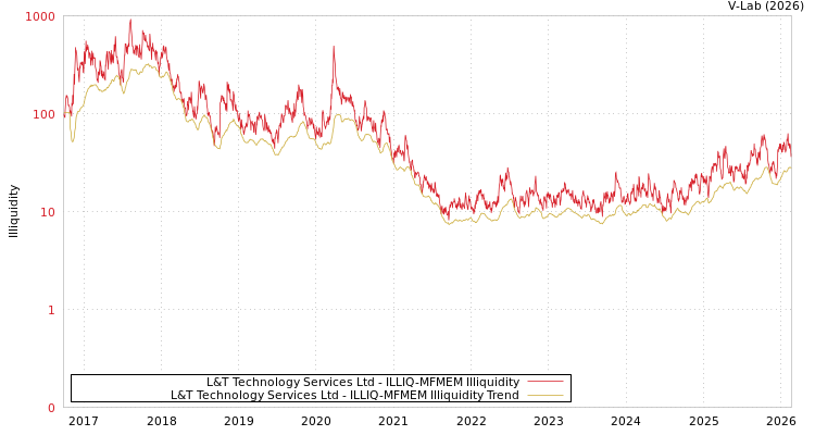 graph of L&T Technology Services Ltd ILLIQ-MFMEM