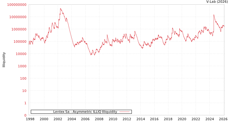 graph of Lentex Sa ILLIQ-AMEM