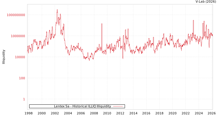graph of Lentex Sa ILLIQ-HIST