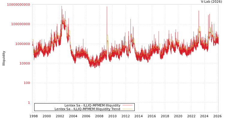 graph of Lentex Sa ILLIQ-MFMEM