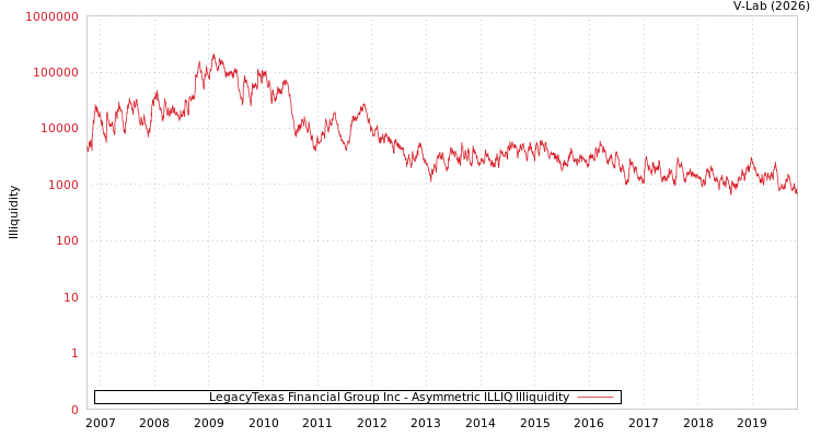 graph of LegacyTexas Financial Group Inc ILLIQ-AMEM