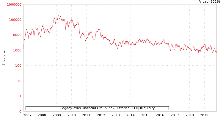 graph of LegacyTexas Financial Group Inc ILLIQ-HIST